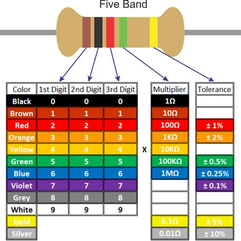 2 megohm resistor color code|2.2 M ohm resistor color code.